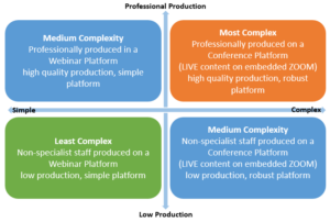 Online Conference Complexity Matrix