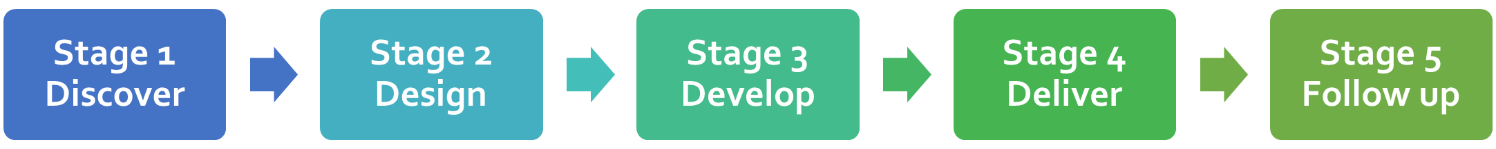 Developing any event or conference follows five stages: discovery, design, development, delivery and follow up