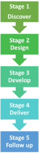 Developing any event or conference follows five stages: discovery, design, development, delivery and follow up