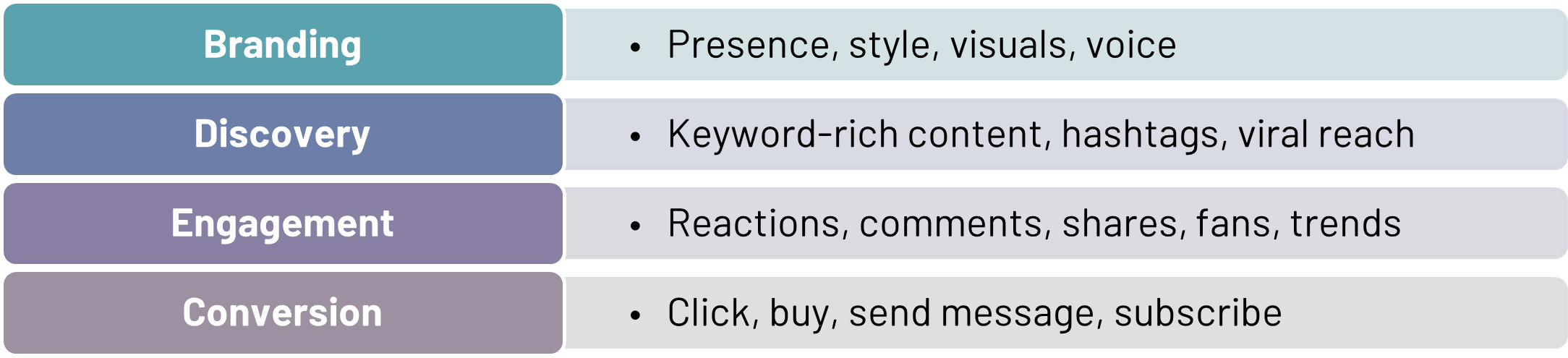 Branding, Discoverability, Engagement and Conversion in Social Media