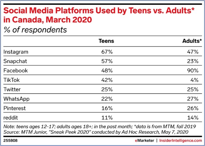 Social Network platforms used by teens versus adults 2020
